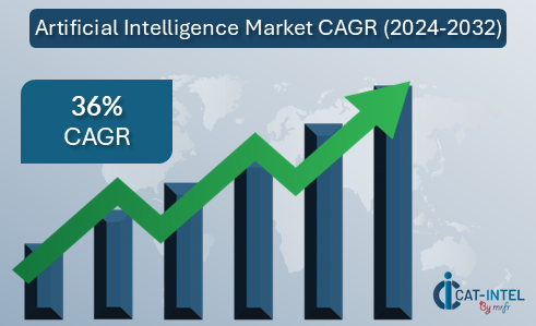 Artificial Intelligence Market CAGR