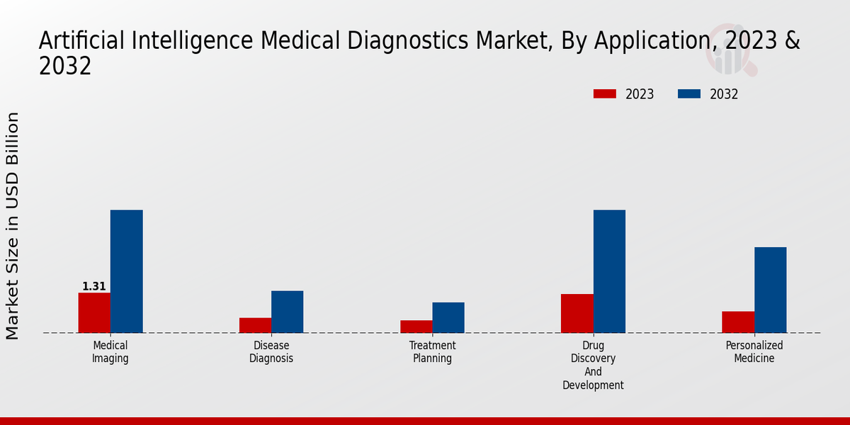 Artificial Intelligence Medical Diagnostics Market Application Insights