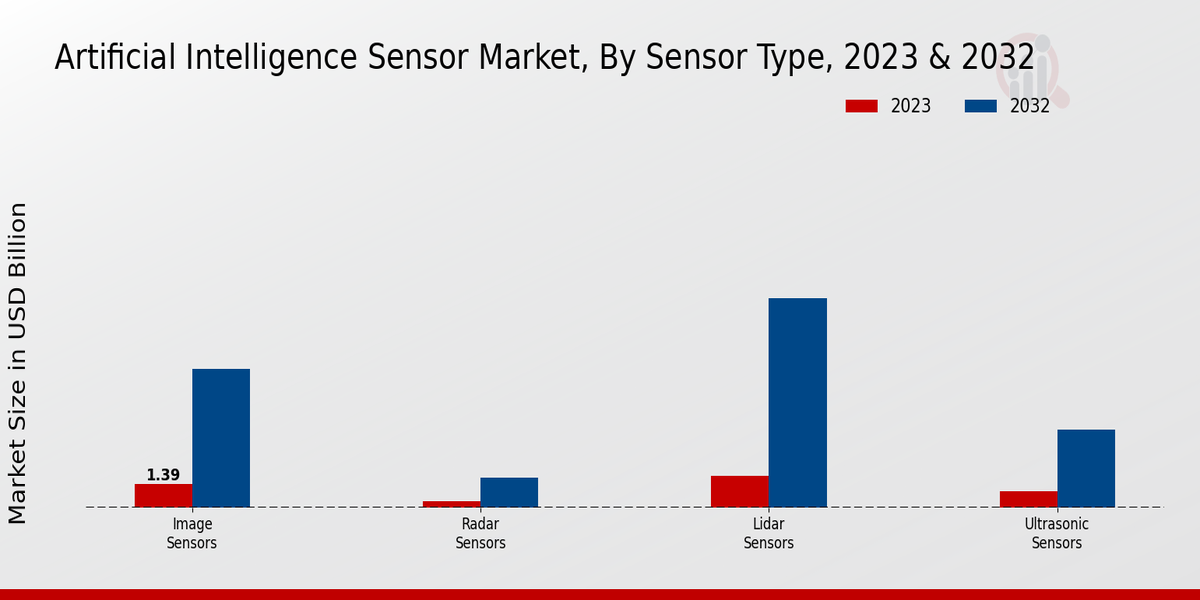 Artificial Intelligence Sensor Market Sensor Type Insights