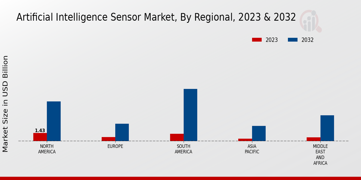 Artificial Intelligence Sensor Market Regional Insights