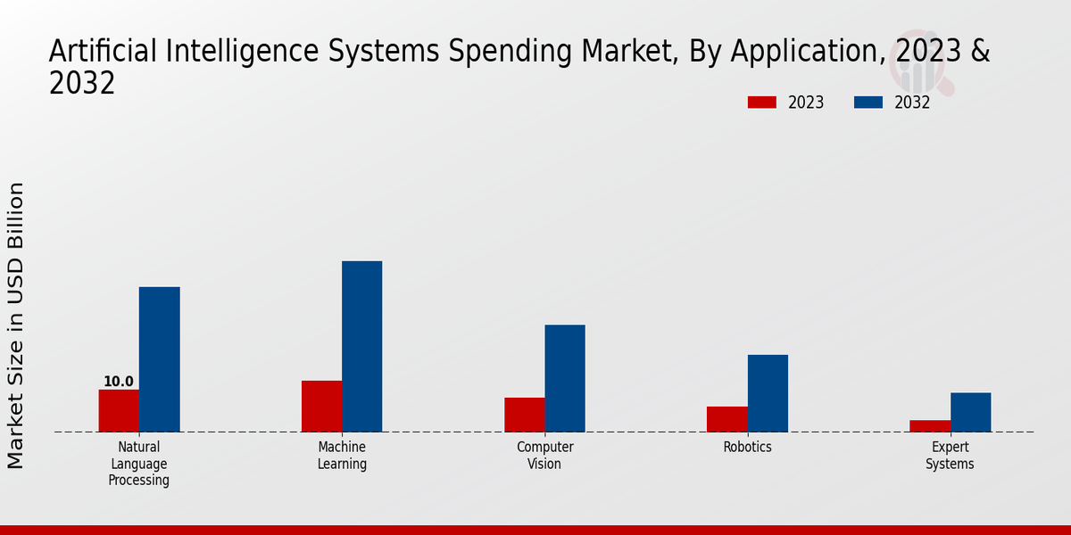 Artificial Intelligence Systems Spending Market Type Insights