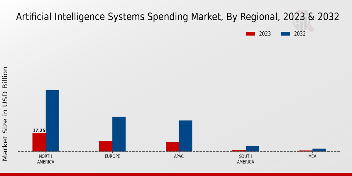 Artificial Intelligence Systems Spending Market Regional Insights