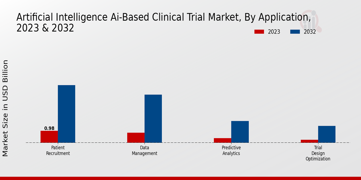 Artificial Intelligence (AI)-Based Clinical Trial Market Application Insights   