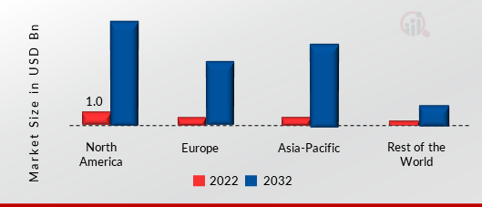 Artificial Intelligence (AI) Chipset Market SHARE BY REGION 2022