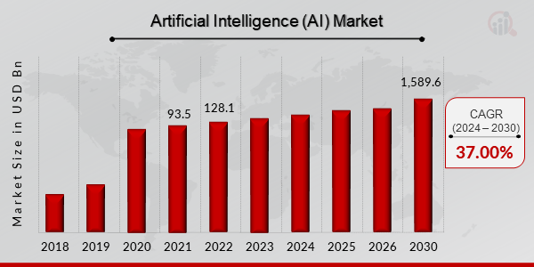 Artificial Intelligence (AI) Market Overview1