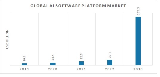 Artificial Intelligence Software Platform Market Size – 2030