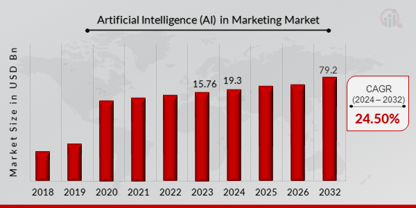 Artificial Intelligence (AI) in Marketing Market Overview 2024