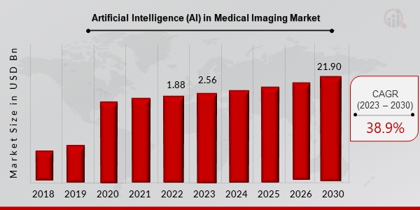 Artificial Intelligence (AI) in Medical Imaging Market