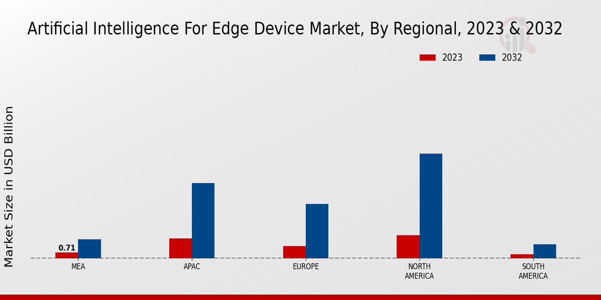 Artificial Intelligence for Edge Device Market Regional Insights