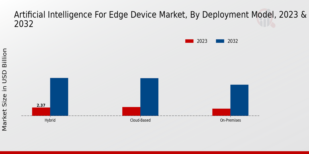 Artificial Intelligence for Edge Device Market Type Insights