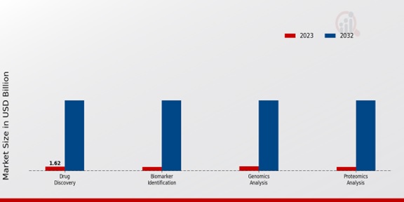 Artificial Intelligence in Bioinformatics Market Application Insights