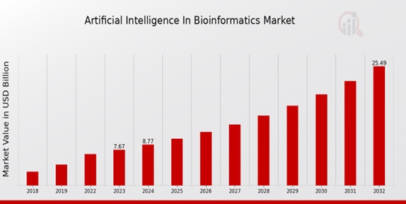 Artificial Intelligence in Bioinformatics Market Overview