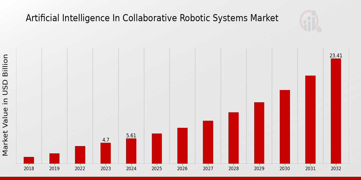 Aperçu du marché de l'intelligence artificielle dans les systèmes robotiques collaboratifs