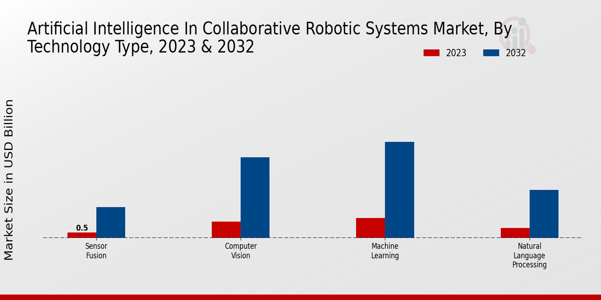 Artificial Intelligence in Collaborative Robotic System Market Type Insights