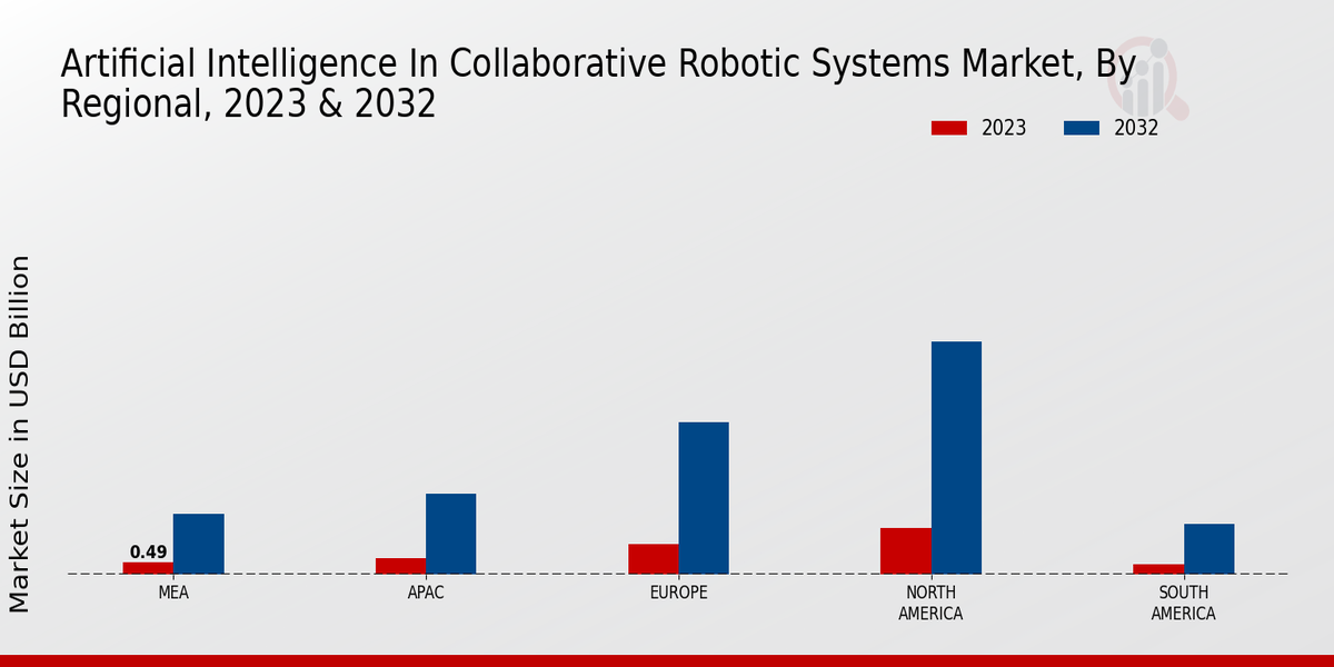 Intelligence artificielle dans les perspectives régionales du marché des systèmes robotiques collaboratifs