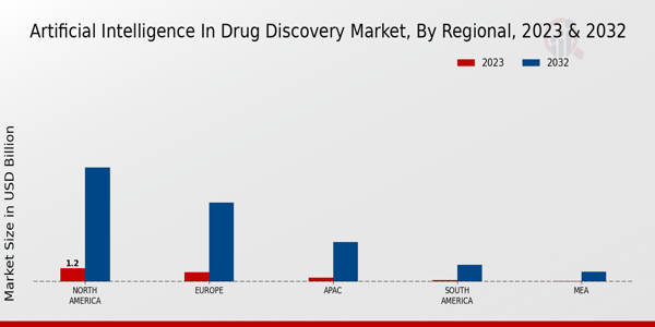 Artificial Intelligence in Drug Discovery Market Regional Insights