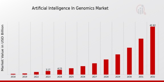 Artificial Intelligence in Genomics Market Overview