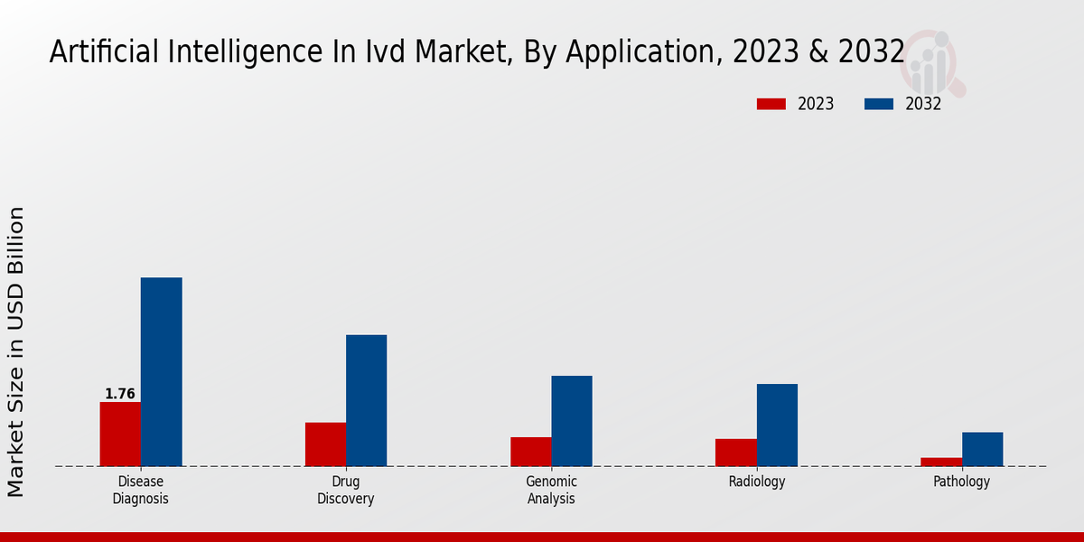 Artificial Intelligence in IVD Market Application Insights   