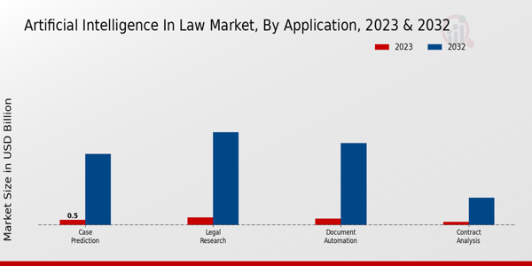 Artificial Intelligence in Law Market Insights