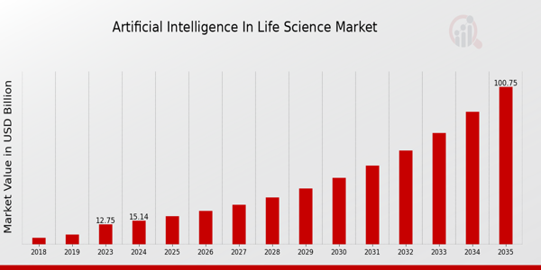 Artificial Intelligence In Life Science Market Overview