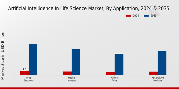 Artificial Intelligence in Life Science Market Application Insights