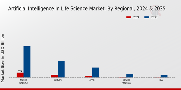 Artificial Intelligence in Life Science Market Regional Insights