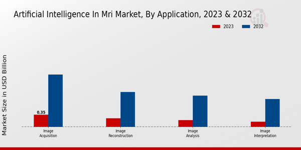 Artificial Intelligence in MRI Market Application Insights