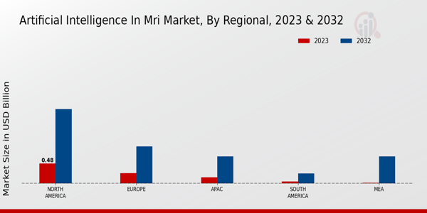 Artificial Intelligence in MRI Market Regional Insights