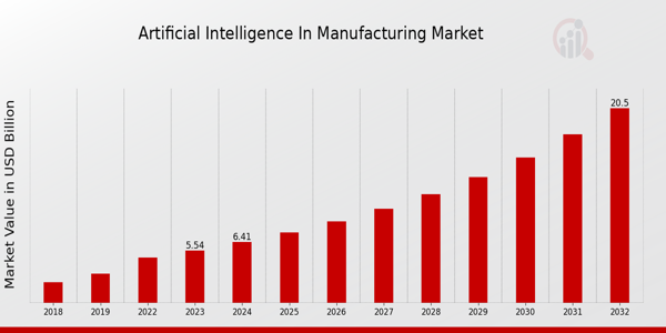 Artificial Intelligence in Manufacturing Market Overview