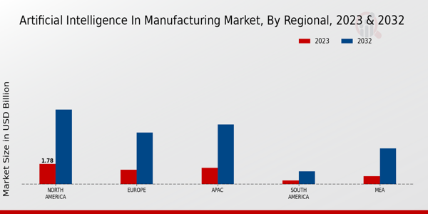 Artificial Intelligence in Manufacturing Market Regional Insights