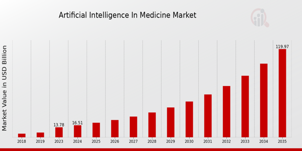 Artificial Intelligence in Medicine Market