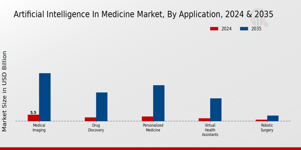 Artificial Intelligence in Medicine Market Application Insights