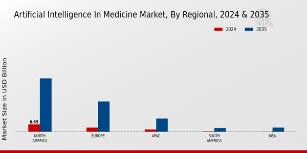 Artificial Intelligence in Medicine Market Regional Insights