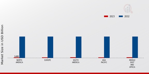 Artificial Intelligence in Omics Studies Market Regional Insights