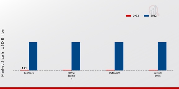 Artificial Intelligence in Omics Studies Market Type of Omics Studies Insights