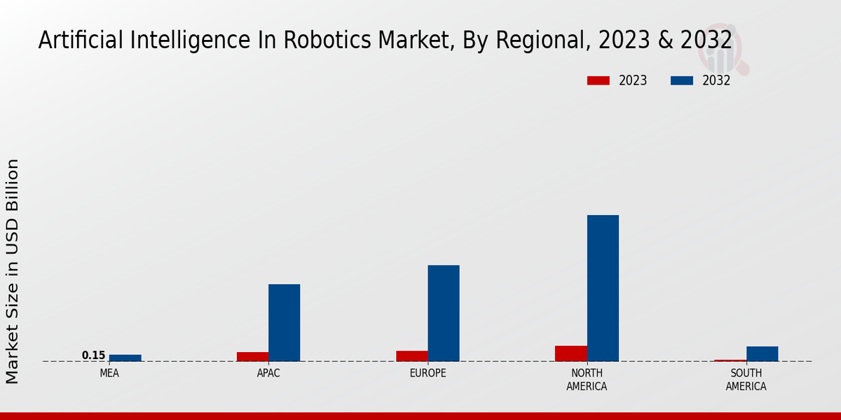 Artificial Intelligence in Robotic Market Regional Insights