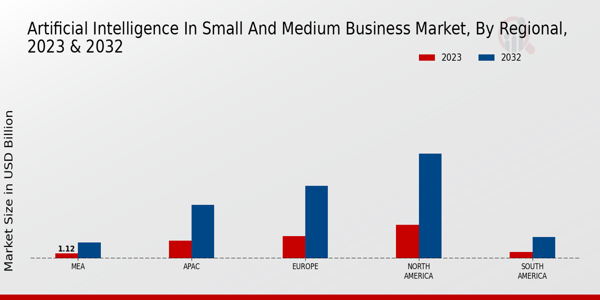 Artificial Intelligence in Small and Medium Business Market Regional Insights