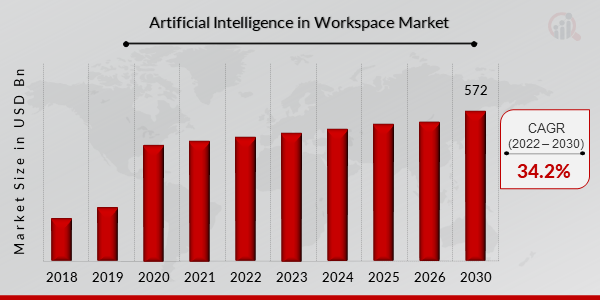 Artificial Intelligence in Workspace Market Overview 1