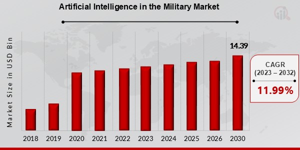 Artificial Intelligence in the Military Market