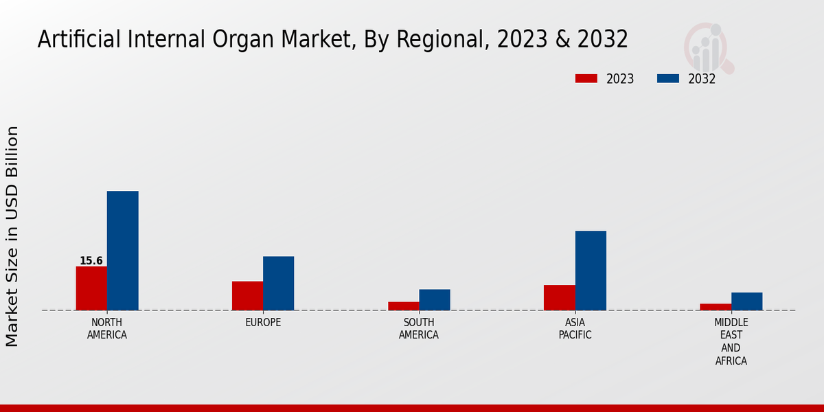 Artificial Internal Organ Market by Region