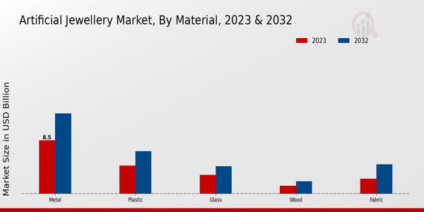 Artificial Jewellery Market By Material