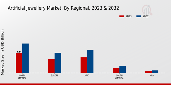 Artificial Jewellery Market By Regional