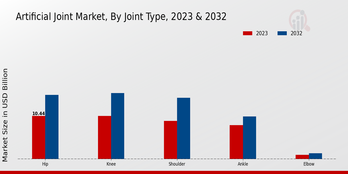 Artificial Joint Market by Type