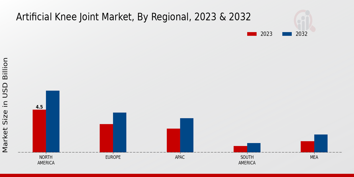 Artificial Knee Joint Market Regional Insights 