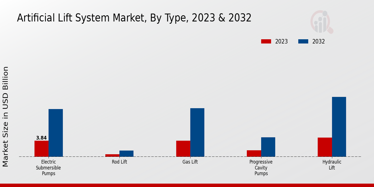 Artificial Lift System Market Type Insights