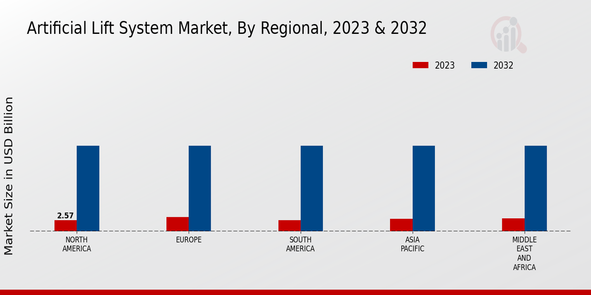 Artificial Lift System Market Regional Insights