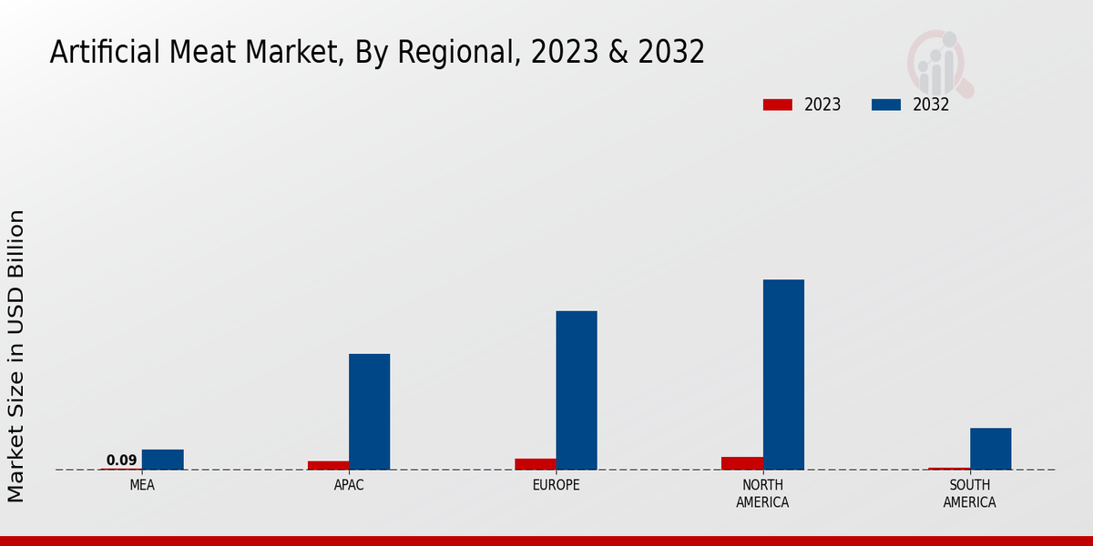 Artificial Meat Market Regional Insights