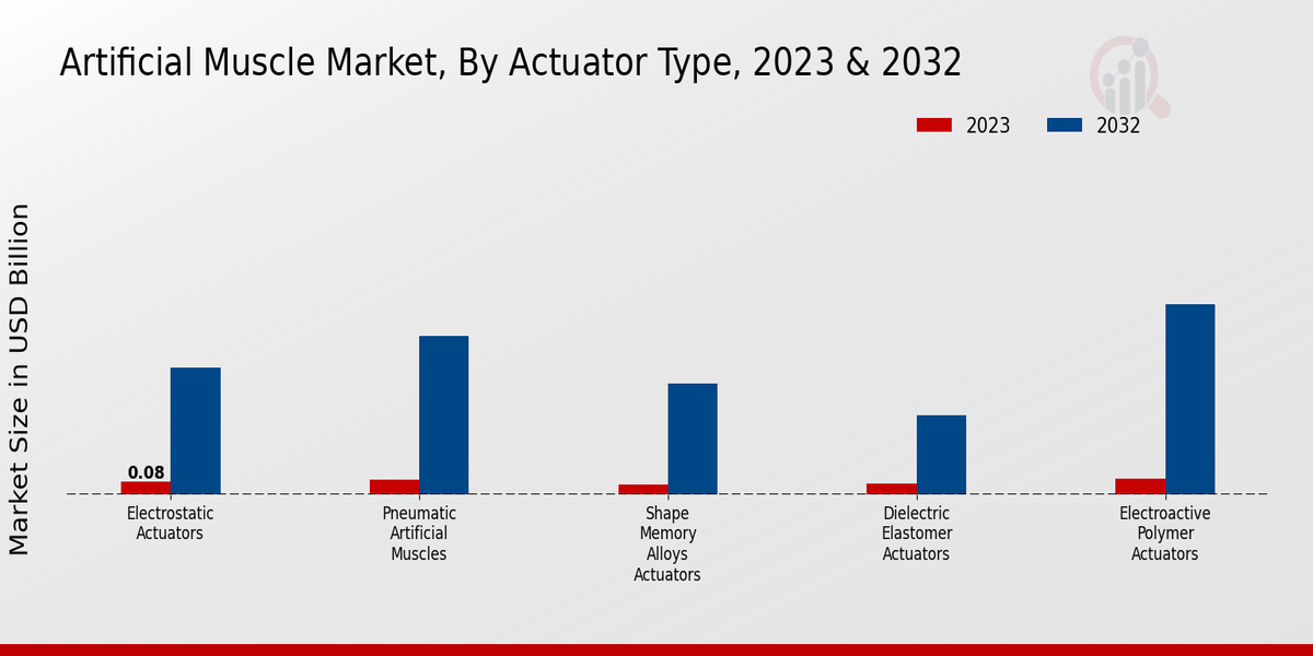 Artificial Muscle Market Actuator Type