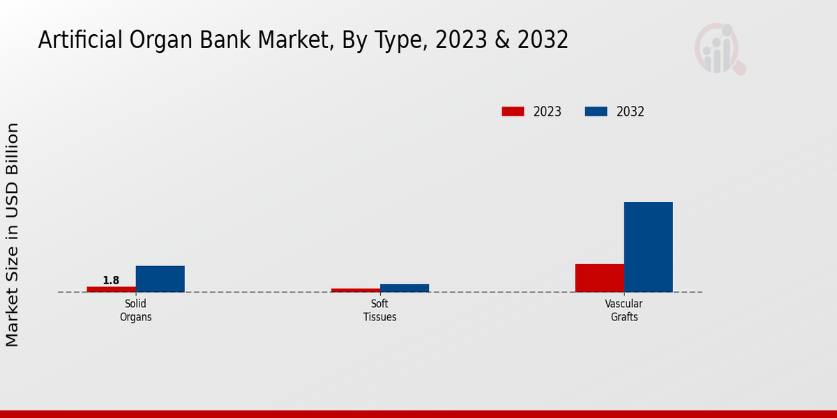 Artificial Organ Bank Market 