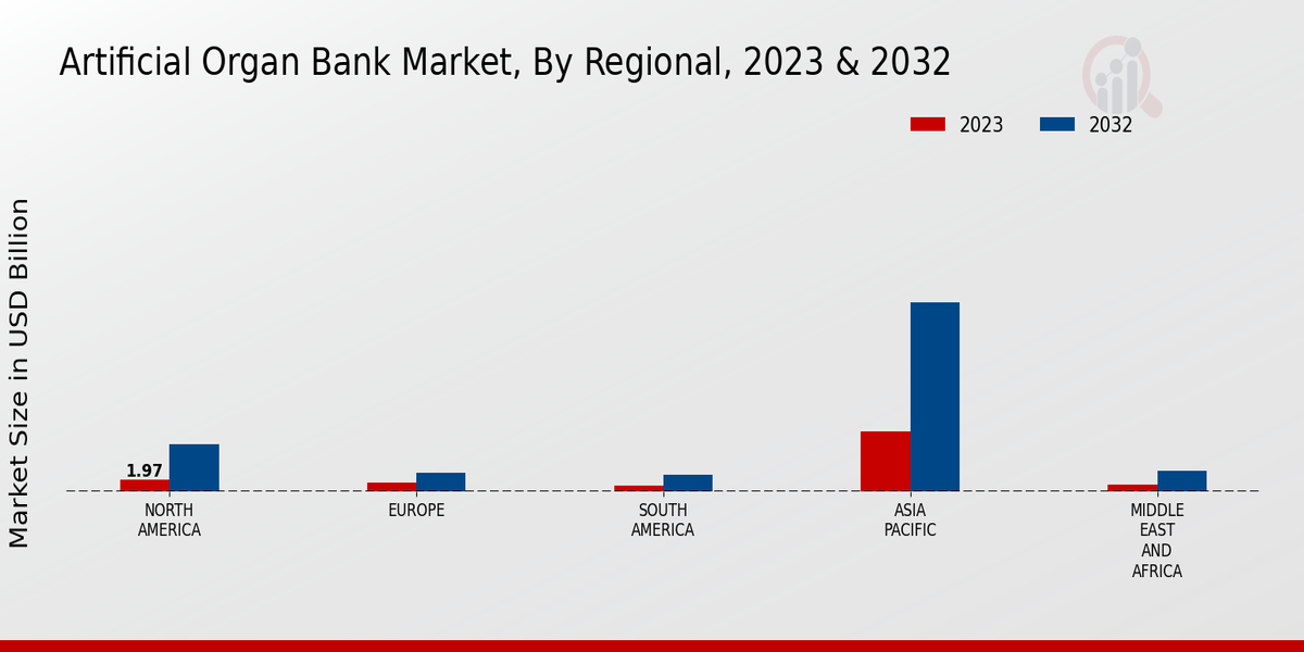 Artificial Organ Bank Market 